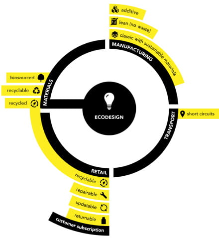 Ecodesign infographic