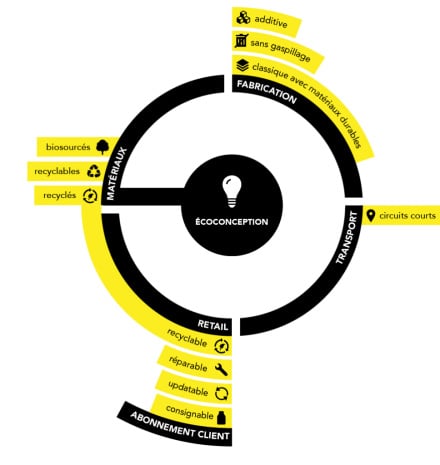 Infographie sur l'écoconception