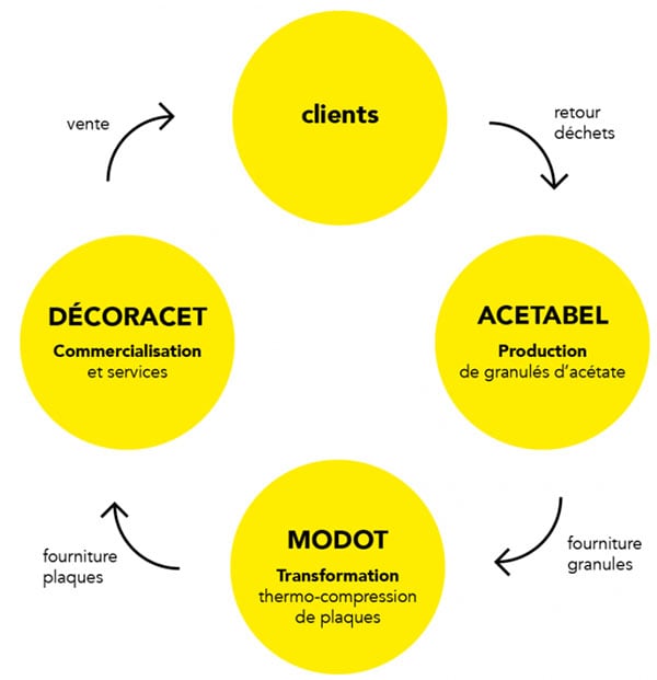 Infographie sur l'économie circulaire