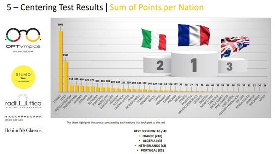 Graph of the points per nation in the fifth challenge of the OPTympics
