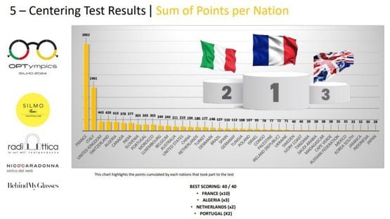 Graphique des points par nation dans le cinquième défi des OPTympics