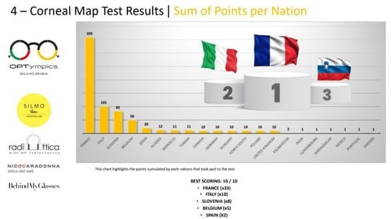 Graphique des points par nation dans le quatrième défi des OPTympics