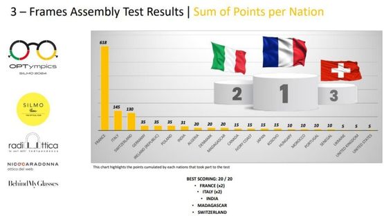 Graphique des points par nation dans le troisième défi des OPTympics
