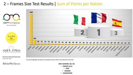 Graph of the points per nation in the second challenge of the OPTympics