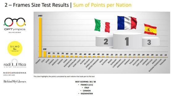 Graphique des points par nation dans le deuxième défi des OPTympics