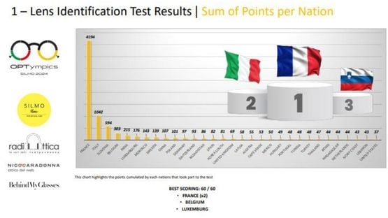 Graphique des points par nation dans le premier défi des OPTympics
